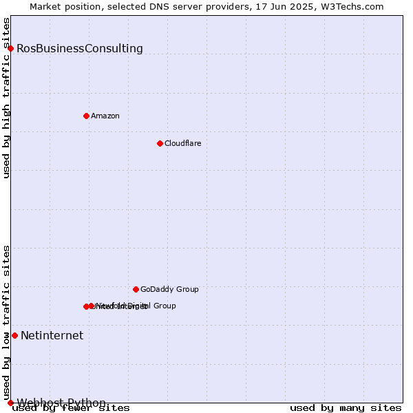 Market position of Netinternet vs. RosBusinessConsulting vs. Webhost Python