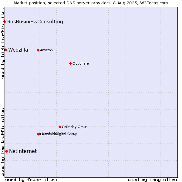 Market position of Netinternet vs. Webzilla vs. RosBusinessConsulting