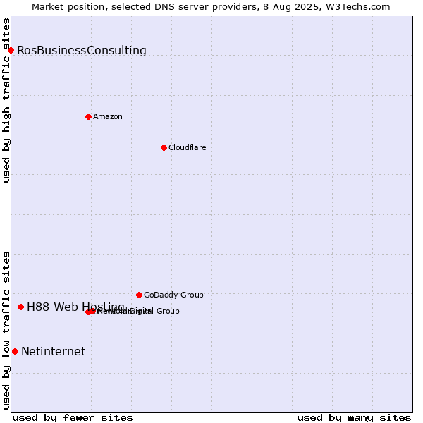 Market position of H88 Web Hosting vs. Netinternet vs. RosBusinessConsulting