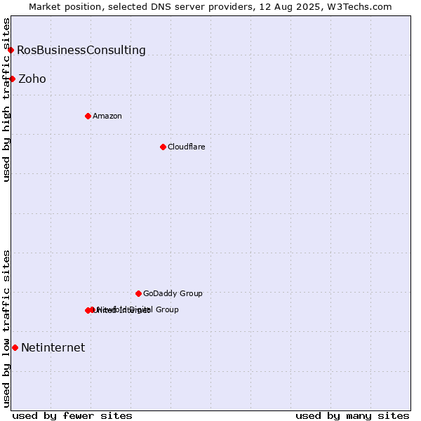 Market position of Netinternet vs. Zoho vs. RosBusinessConsulting