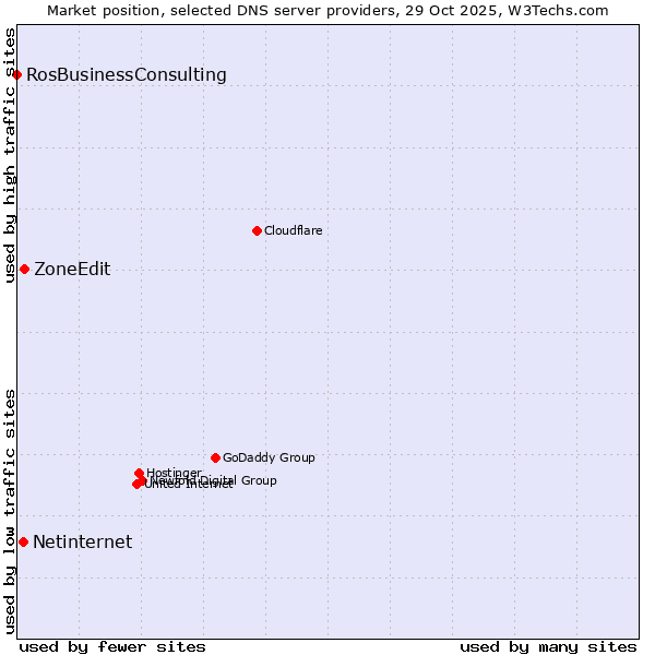 Market position of ZoneEdit vs. Netinternet vs. RosBusinessConsulting