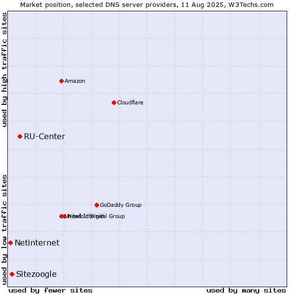 Market position of RU-Center vs. Sitezoogle vs. Netinternet