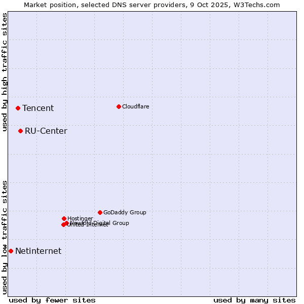 Market position of RU-Center vs. Tencent vs. Netinternet