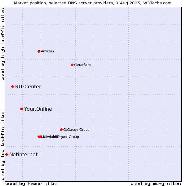 Market position of Your.Online vs. RU-Center vs. Netinternet