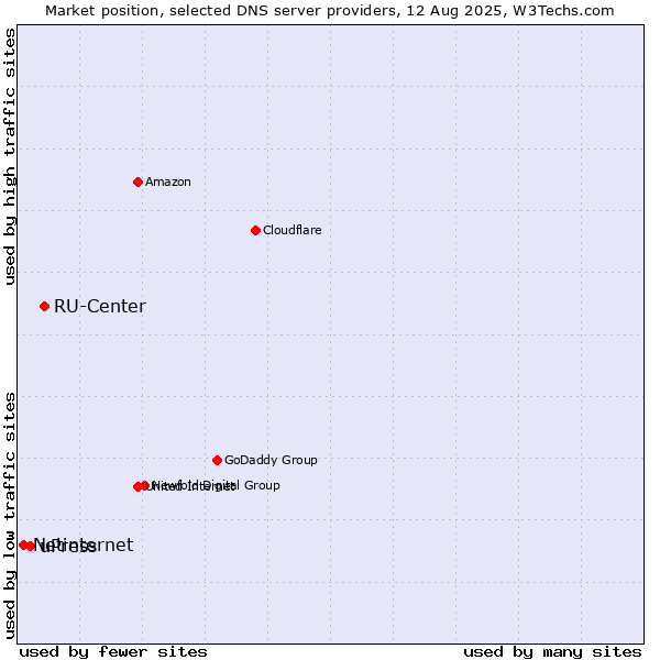 Market position of RU-Center vs. uPress vs. Netinternet