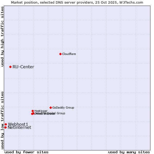 Market position of RU-Center vs. Webhost1 vs. Netinternet