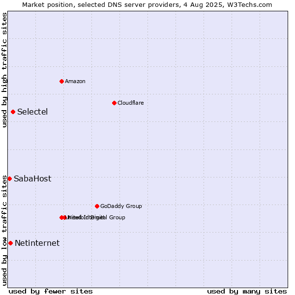 Market position of Selectel vs. Netinternet vs. SabaHost