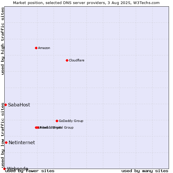 Market position of Netinternet vs. SabaHost vs. Webnode