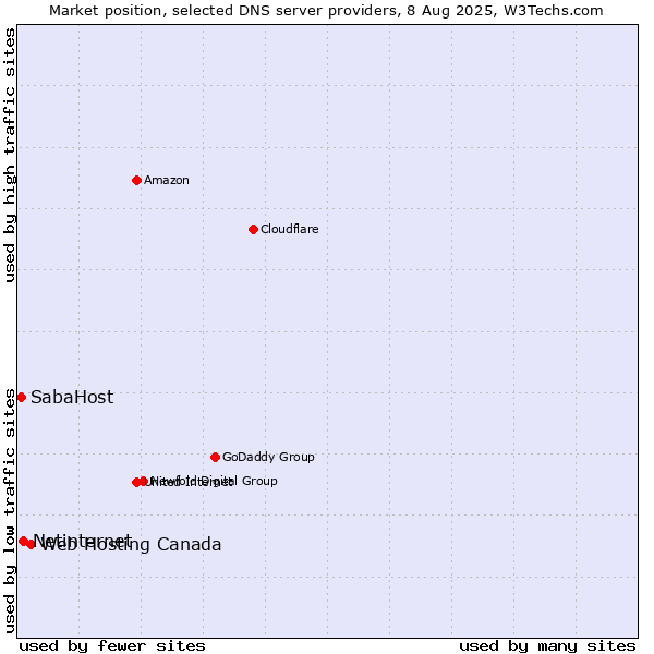 Market position of Web Hosting Canada vs. Netinternet vs. SabaHost