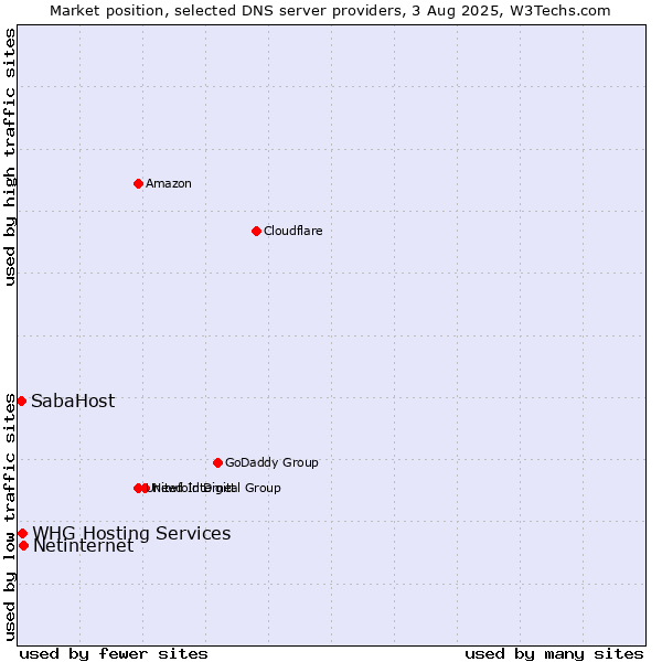 Market position of Netinternet vs. SabaHost vs. WHG Hosting Services