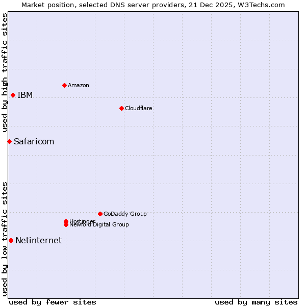 Market position of IBM vs. Netinternet vs. Safaricom