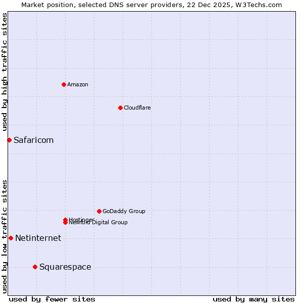 Market position of Squarespace vs. Netinternet vs. Safaricom