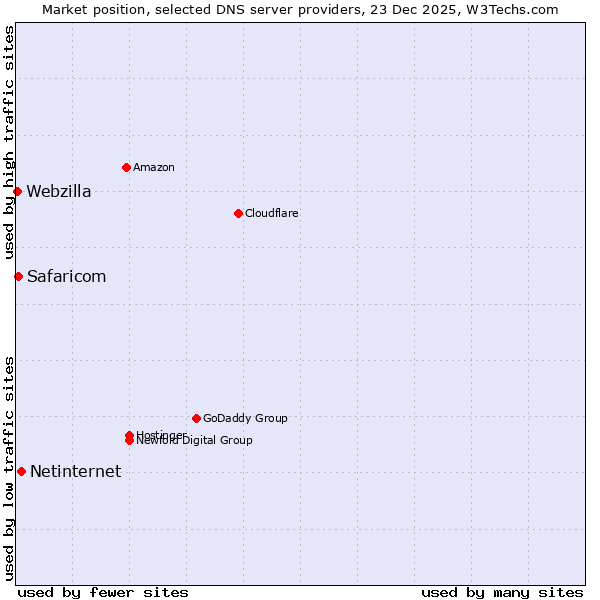 Market position of Netinternet vs. Safaricom vs. Webzilla