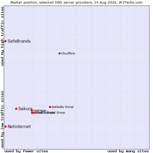 Market position of Sakura vs. Netinternet vs. SafeBrands
