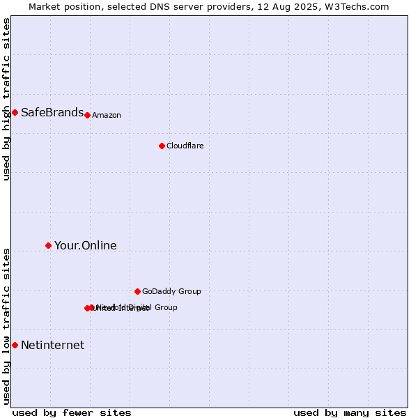 Market position of Your.Online vs. SafeBrands vs. Netinternet