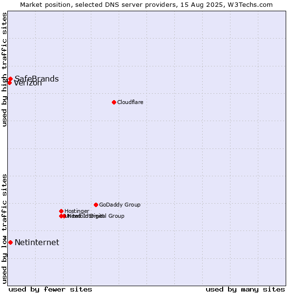 Market position of Netinternet vs. SafeBrands vs. Verizon