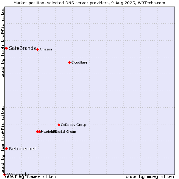 Market position of SafeBrands vs. Netinternet vs. Webnode