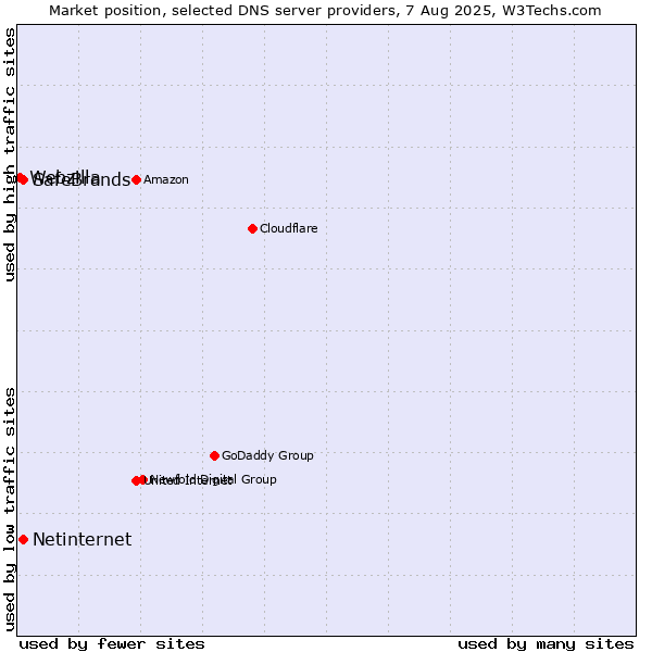 Market position of SafeBrands vs. Netinternet vs. Webzilla