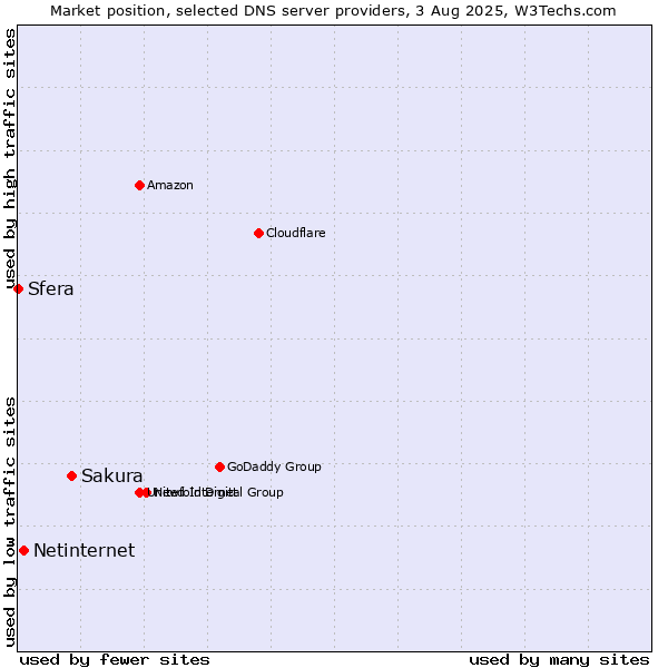 Market position of Sakura vs. Netinternet vs. Sfera
