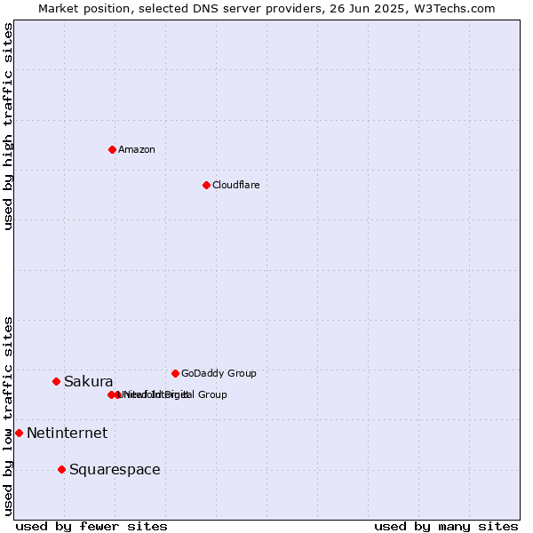 Market position of Squarespace vs. Sakura vs. Netinternet