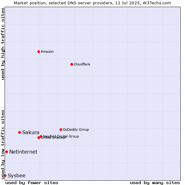 Market position of Sakura vs. Netinternet vs. Sysbee