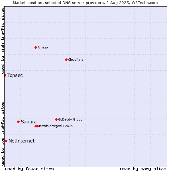 Market position of Sakura vs. Netinternet vs. Topsec