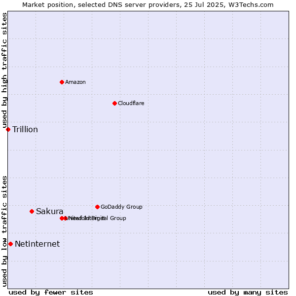Market position of Sakura vs. Netinternet vs. Trillion