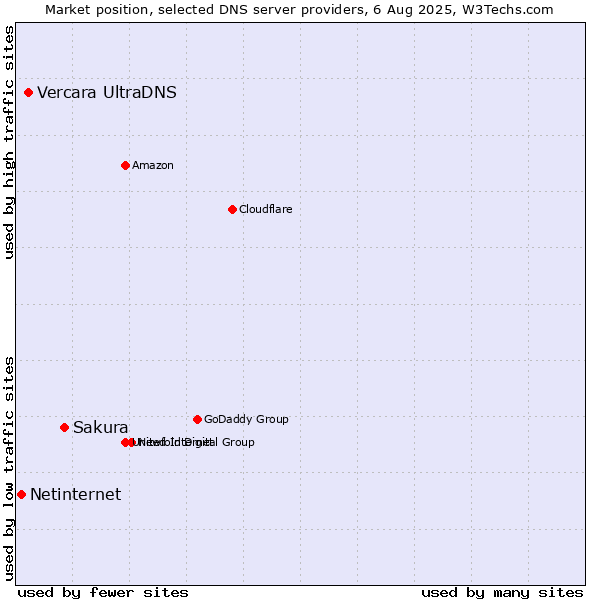 Market position of Sakura vs. Vercara UltraDNS vs. Netinternet