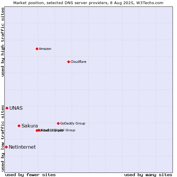 Market position of Sakura vs. UNAS vs. Netinternet