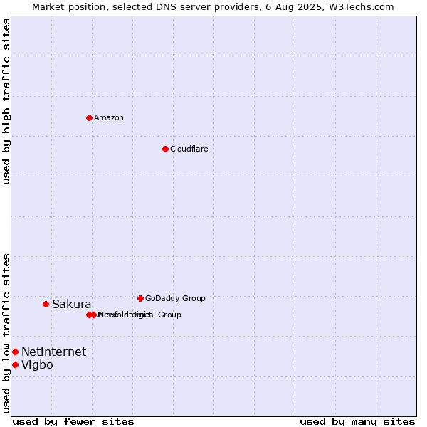 Market position of Sakura vs. Vigbo vs. Netinternet