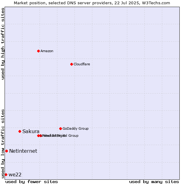 Market position of Sakura vs. Netinternet vs. we22