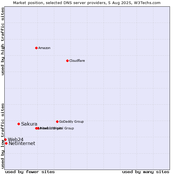 Market position of Sakura vs. Netinternet vs. Web24