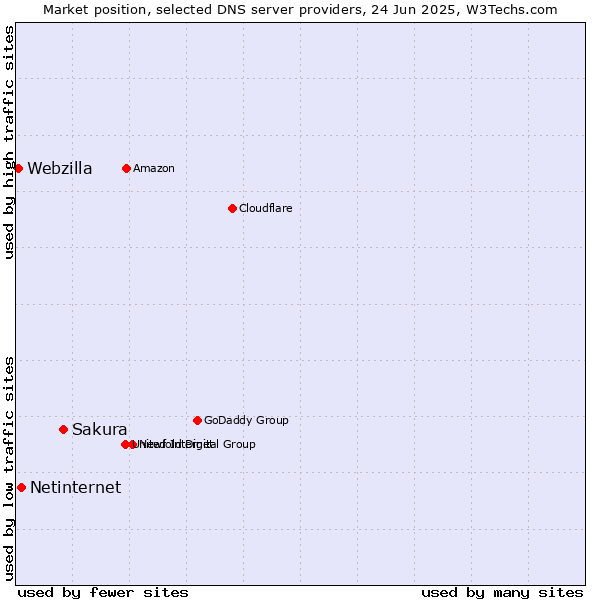 Market position of Sakura vs. Netinternet vs. Webzilla