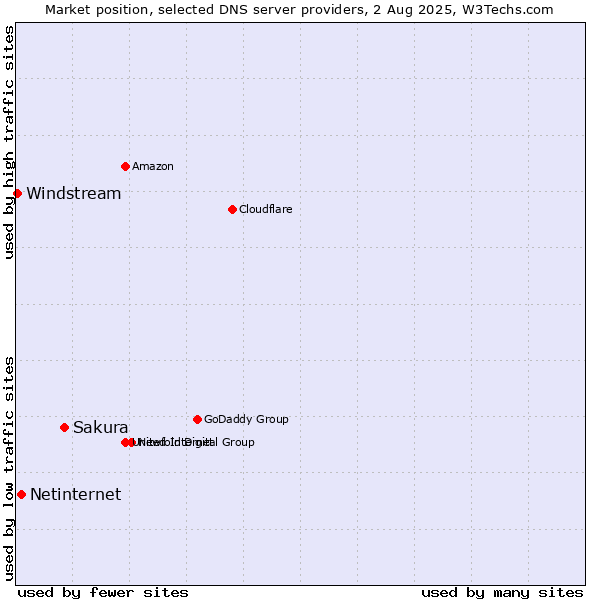 Market position of Sakura vs. Netinternet vs. Windstream