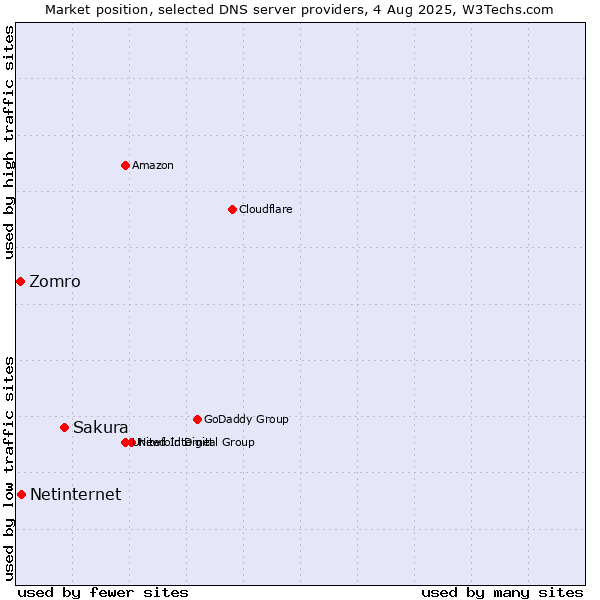 Market position of Sakura vs. Netinternet vs. Zomro