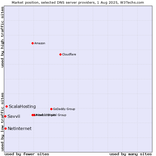 Market position of ScalaHosting vs. Netinternet vs. Savvii