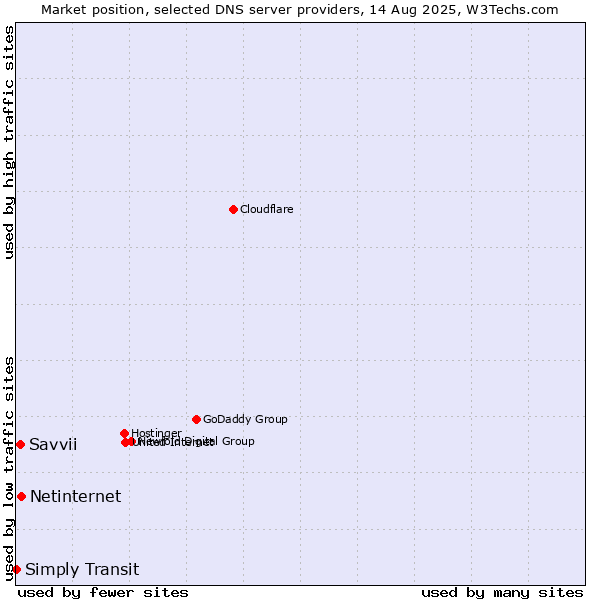 Market position of Netinternet vs. Savvii vs. Simply Transit