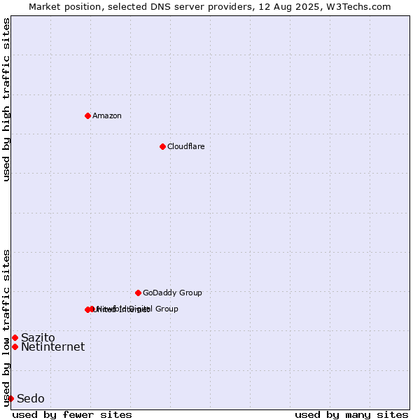 Market position of Netinternet vs. Sazito vs. Sedo