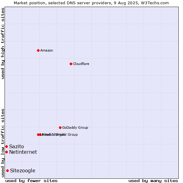 Market position of Sitezoogle vs. Sazito vs. Netinternet