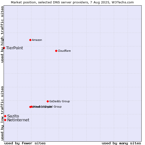 Market position of Sazito vs. Netinternet vs. TierPoint