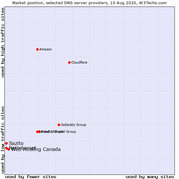 Market position of Web Hosting Canada vs. Sazito vs. Netinternet