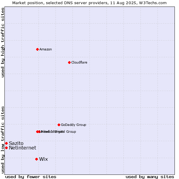 Market position of Wix vs. Sazito vs. Netinternet