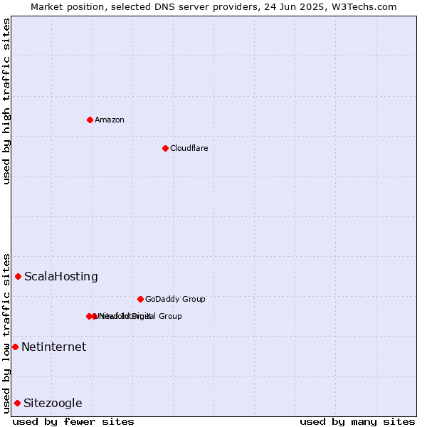 Market position of ScalaHosting vs. Sitezoogle vs. Netinternet