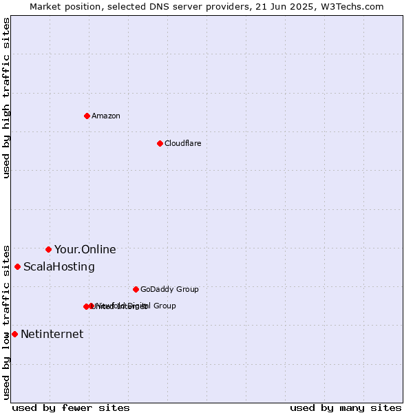 Market position of Your.Online vs. ScalaHosting vs. Netinternet