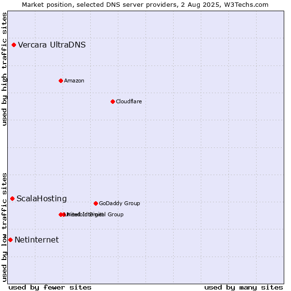 Market position of Vercara UltraDNS vs. ScalaHosting vs. Netinternet