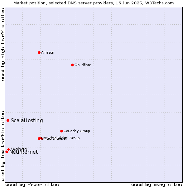 Market position of webgo vs. ScalaHosting vs. Netinternet