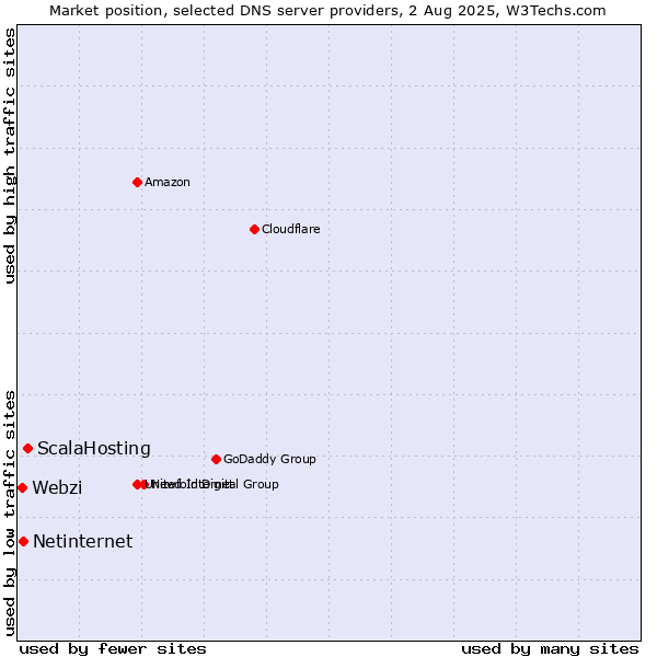 Market position of ScalaHosting vs. Netinternet vs. Webzi
