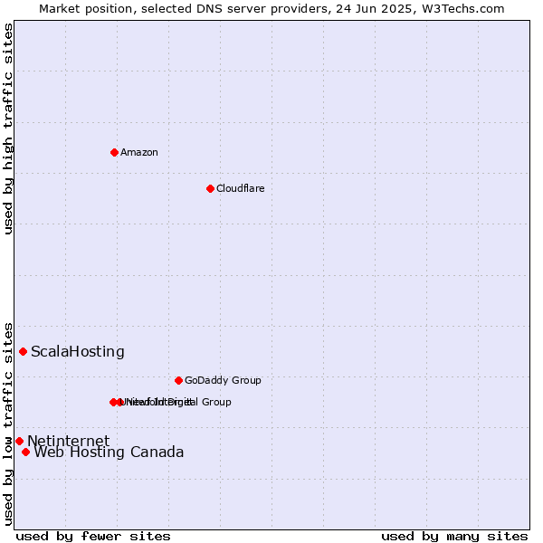 Market position of Web Hosting Canada vs. ScalaHosting vs. Netinternet