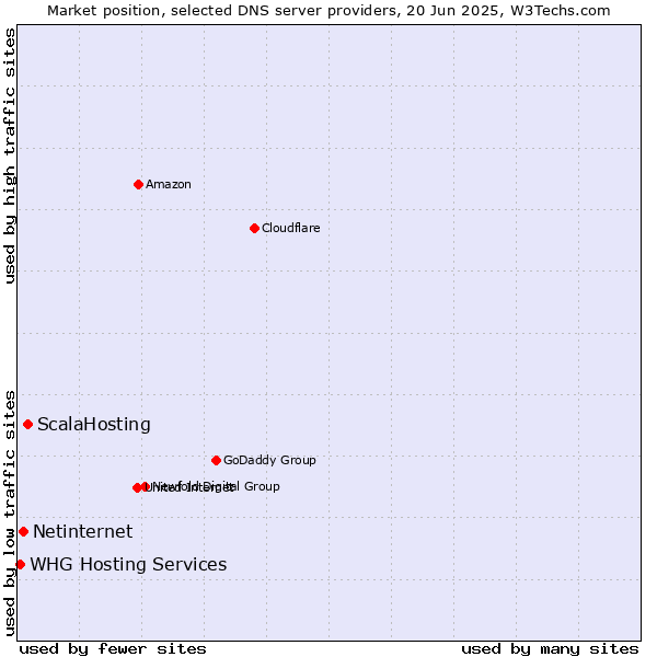 Market position of ScalaHosting vs. Netinternet vs. WHG Hosting Services