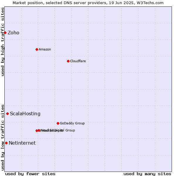 Market position of ScalaHosting vs. Netinternet vs. Zoho